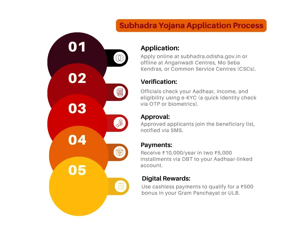 Subhadra Yojana 2025-2026